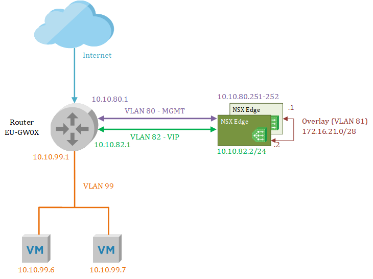 VMware NSX-T: how to deploy a VLAN backed, one-armed, load balancer ...